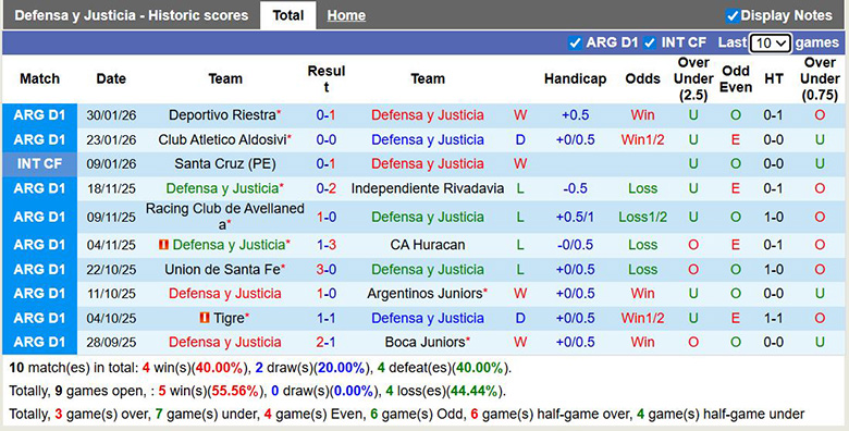 Nhận định, soi kèo Defensa y Justicia vs Estudiantes de La Plata, 5h45 ngày 3/2: Ba đi ba về - Ảnh 2