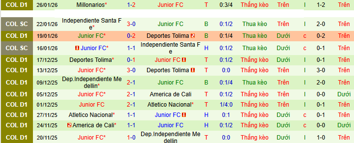Nhận định, soi kèo Deportivo Pereira vs Junior - Ảnh 2