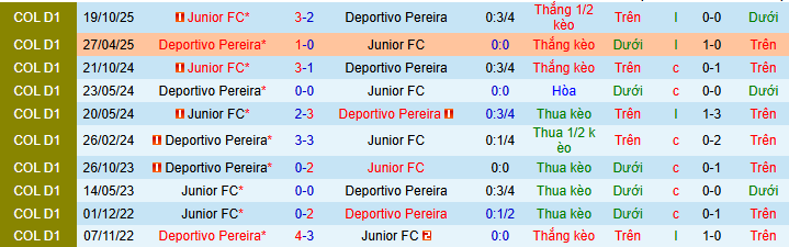 Nhận định, soi kèo Deportivo Pereira vs Junior - Ảnh 3