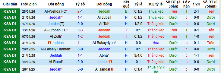 Nhận định, soi kèo Jeddah vs Al-Jabalain, 21h20 ngày 2/2: Cưa điểm - Ảnh 2