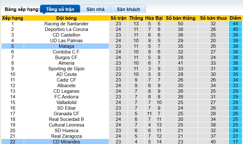 Nhận định, soi kèo Mirandes vs Malaga, 02h30 ngày 3/2: Tiếp đà thăng hoa - Ảnh 1