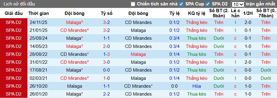 Nhận định, soi kèo Mirandes vs Malaga, 02h30 ngày 3/2: Tiếp đà thăng hoa - Ảnh 2
