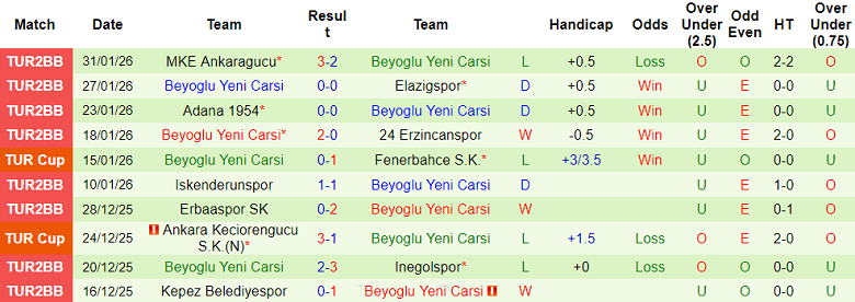 Nhận định, soi kèo Rizespor vs Beyoglu Yeni Carsi, 22h00 ngày 3/2: Không ‘nương chân’ - Ảnh 2