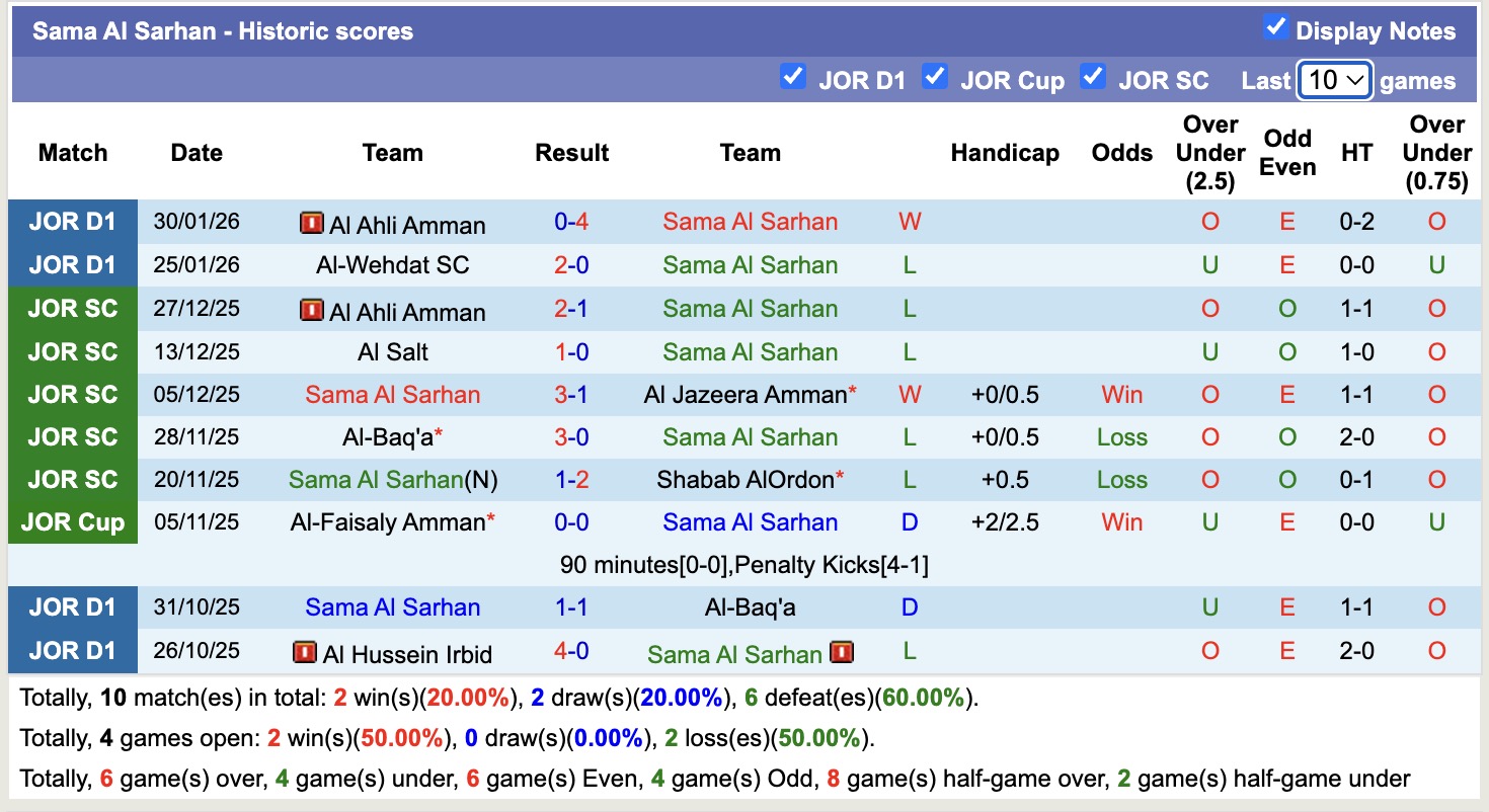 Nhận định, soi kèo Sama Al Sarhan vs Al Jazeera Amman, 20h00 ngày 3/2: Bắt nạt Al Jazeera Amman - Ảnh 4