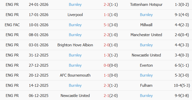 Soi kèo góc Sunderland vs Burnley, 03h00 ngày 03/02 - Ảnh 2