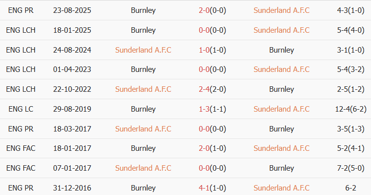 Soi kèo góc Sunderland vs Burnley, 03h00 ngày 03/02 - Ảnh 3