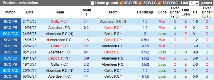 Nhận định, soi kèo Aberdeen vs Celtic, 3h00 ngày 5/2: Lại vấp - Ảnh 3