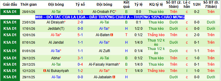 Nhận định, soi kèo Al-Adalah vs Al-Tai, 22h05 ngày 3/2: Duy trì khoảng cách an toàn - Ảnh 4