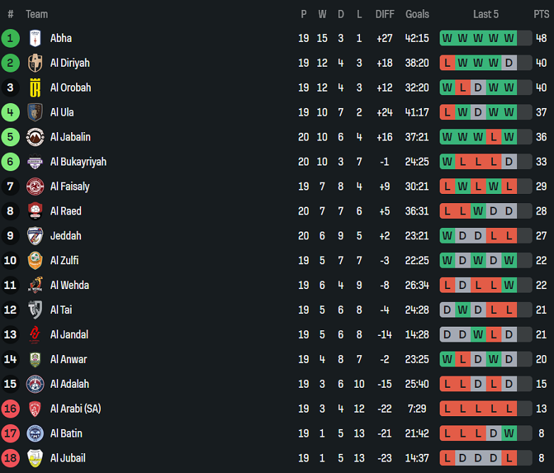 Nhận định, soi kèo Al Faisaly vs Al Jandal, 19h45 ngày 4/2: Khó thắng - Ảnh 4