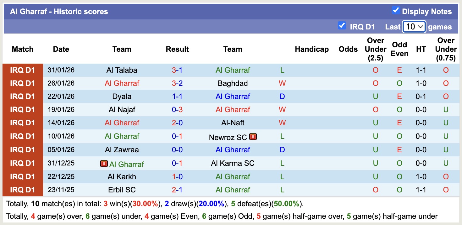 Nhận định, soi kèo Al Gharraf vs Al-Shorta SC, 19h00 ngày 4/2: Không hề ngon ăn - Ảnh 3