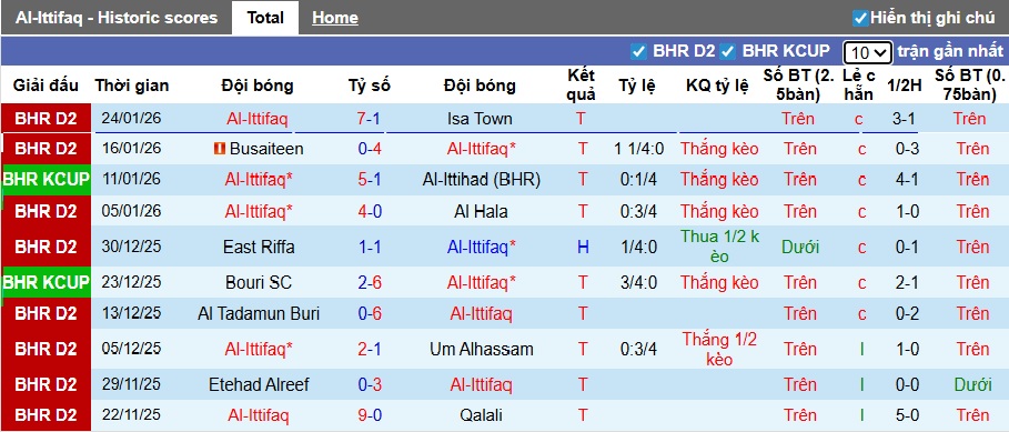  Nhận định, soi kèo Al-Ittifaq vs Sitra Club, 23h00 ngày 3/2: Chủ nhà thăng hoa - Ảnh 3