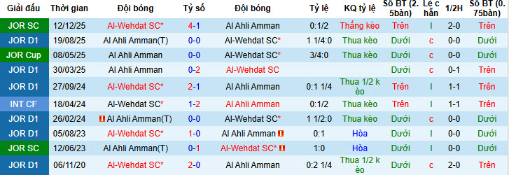 Nhận định, soi kèo Al-Wehdat vs Al Ahli Amman, 22h30 ngày 3/2: Vực lại tinh thần - Ảnh 4