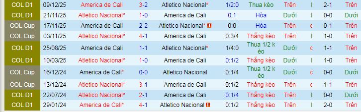 Nhận định, soi kèo Atletico Nacional vs America de Cali - Ảnh 4