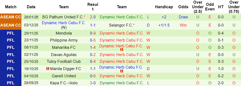 Nhận định, soi kèo Buriram United vs DH Cebu, 19h30 ngày 4/2: Khác biệt động lực - Ảnh 2