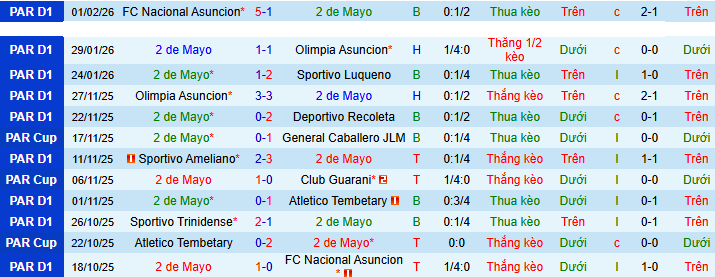 Nhận định, soi kèo Club 2 de Mayo vs Alianza Lima - Ảnh 1