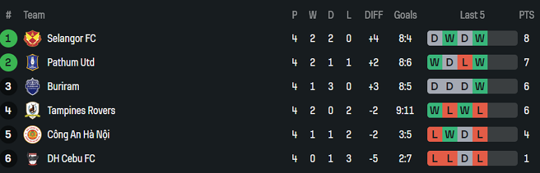 Nhận định, soi kèo Công an Hà Nội vs Tampines Rovers, 19h30 ngày 4/2: Đá vì danh dự - Ảnh 3