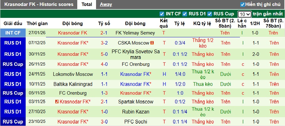 Nhận định, soi kèo CSKA Moscow vs Krasnodar, 23h15 ngày 3/2: Khó cho CSKA Moscow - Ảnh 2