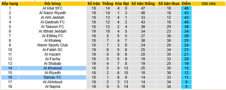 Nhận định, soi kèo Damac vs Al-Kholood, 22h40 ngày 3/2: Nắm bắt cơ hội - Ảnh 5