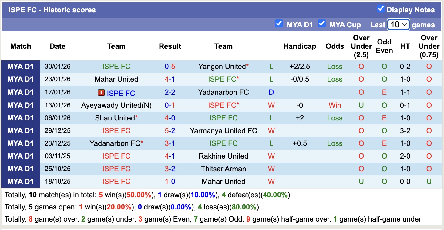 Nhận định, soi kèo Hantharwady United vs ISPE, 16h30 ngày 4/2: Tin vào Hantharwady United - Ảnh 3