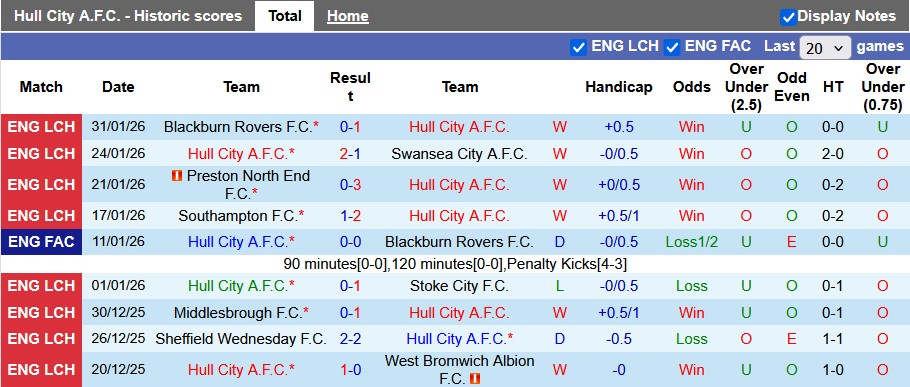 Nhận định, soi kèo Hull vs Watford, 2h45 ngày 4/2: Tiếng gầm của Hổ - Ảnh 1