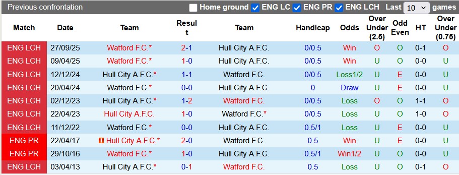 Nhận định, soi kèo Hull vs Watford, 2h45 ngày 4/2: Tiếng gầm của Hổ - Ảnh 3