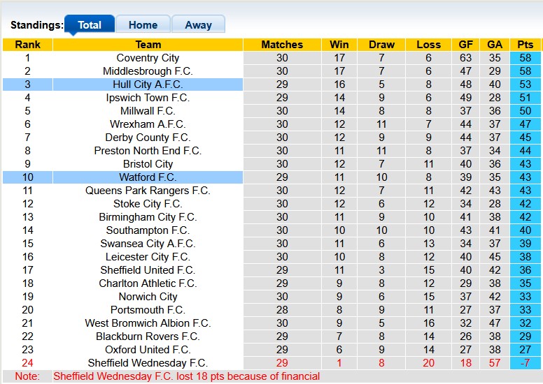 Nhận định, soi kèo Hull vs Watford, 2h45 ngày 4/2: Tiếng gầm của Hổ - Ảnh 4