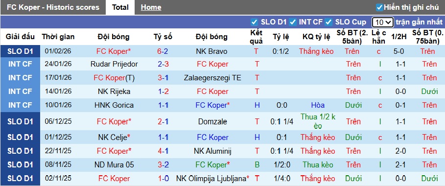 Nhận định, soi kèo Koper vs ND Primorje, 23h30 ngày 3/2: Dìm khách xuống đáy - Ảnh 4