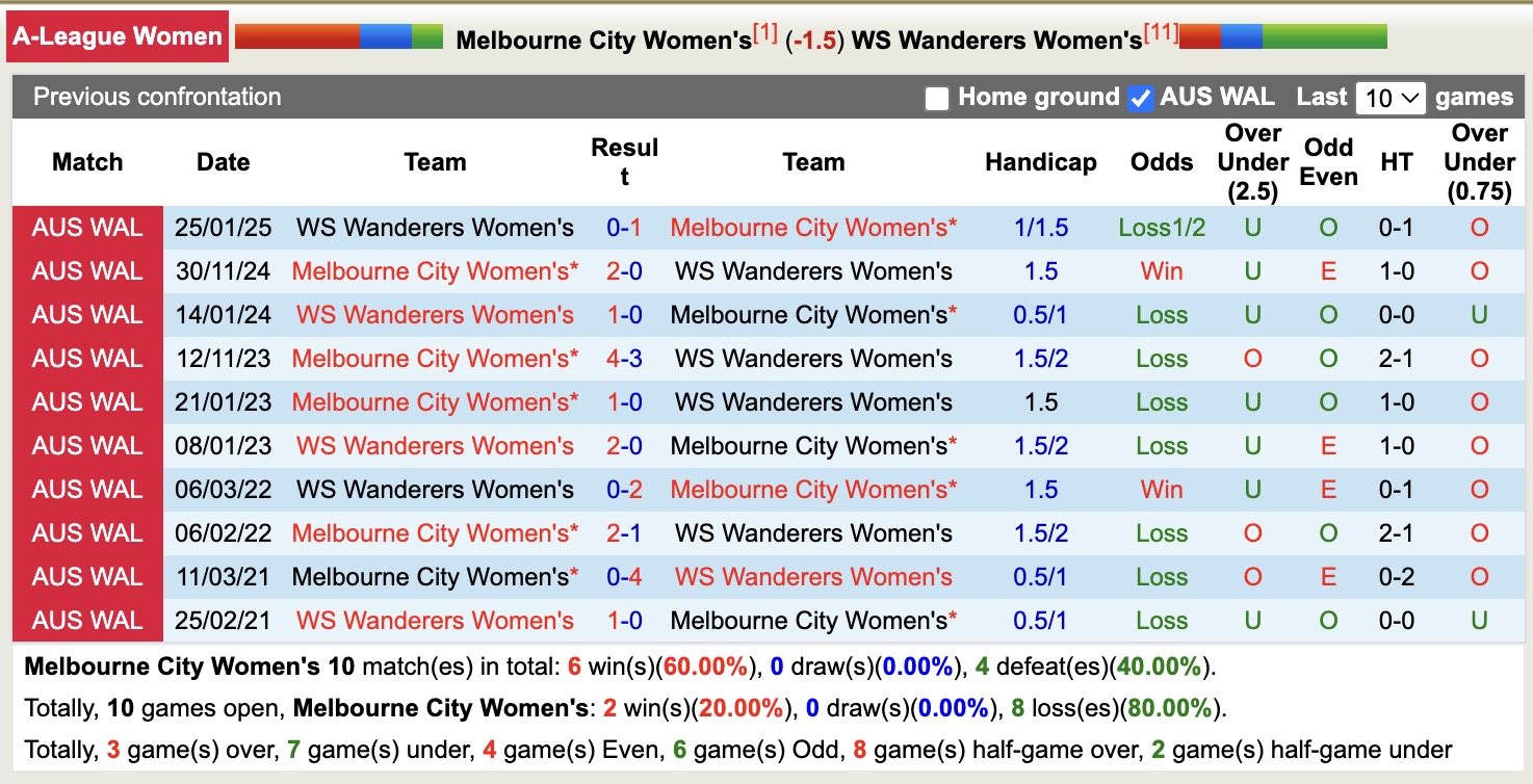 Nhận định, soi kèo Nữ Melbourne City vs Nữ WS Wanderers, 13h30 ngày 4/2: Chiến thắng nhọc nhằn - Ảnh 3