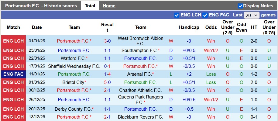 Nhận định, soi kèo Portsmouth vs Ipswich, 2h45 ngày 4/2: Thoát hiểm - Ảnh 1
