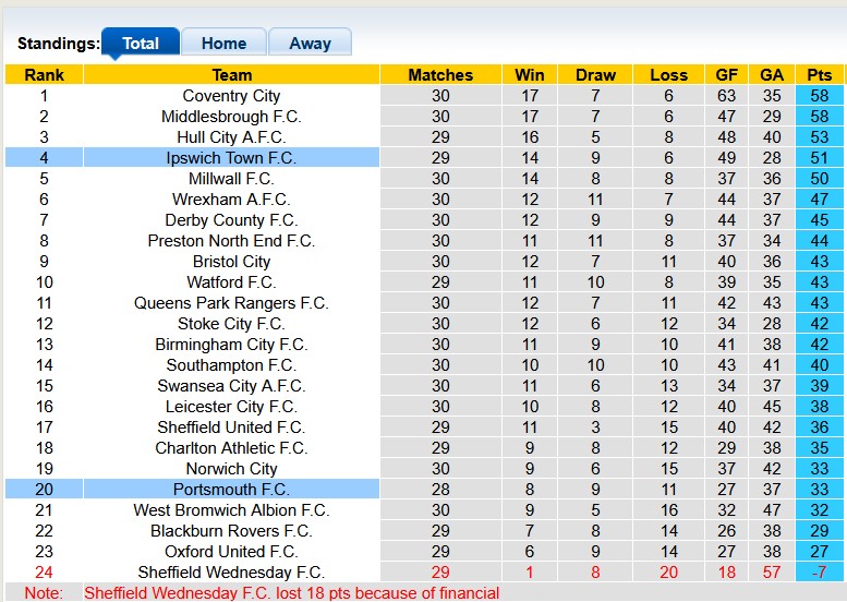 Nhận định, soi kèo Portsmouth vs Ipswich, 2h45 ngày 4/2: Thoát hiểm - Ảnh 4