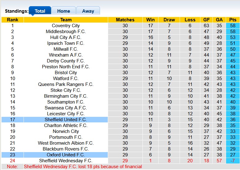 Nhận định, soi kèo Sheffield Utd vs Oxford Utd, 2h45 ngày 4/2: Tiếp tục bay cao - Ảnh 4