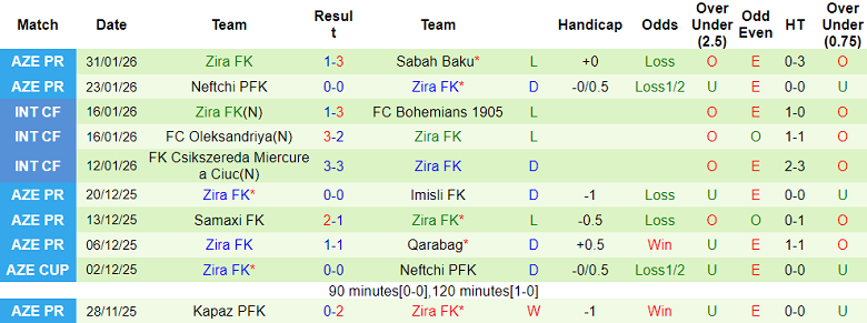 Nhận định, soi kèo Sumqayit vs Zira, 20h00 ngày 4/2: Đối thủ khó chịu - Ảnh 5