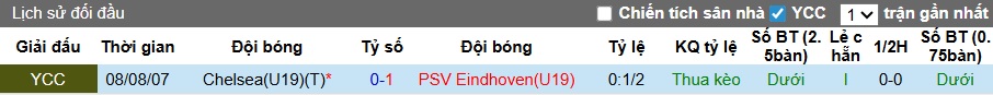 Nhận định, soi kèo U19 Chelsea vs U19 PSV, 00h00 ngày 4/2: Sức mạnh The Blues - Ảnh 1