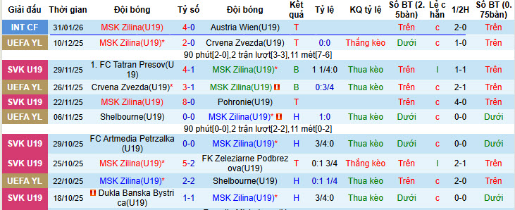 Nhận định, soi kèo U19 MSK Zilina vs U19 Liverpool, 22h30 ngày 3/2: Cửa dưới tự tin - Ảnh 2