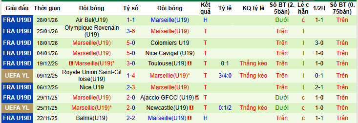 Nhận định, soi kèo U19 Real Madrid vs U19 Marseille, 22h00 ngày 3/2: Khó khăn hơn dự kiến - Ảnh 3