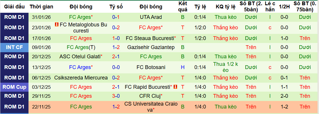 Nhận định, soi kèo Universitatea Cluj vs Arges, 23h00 ngày 3/2: Không khoan nhượng - Ảnh 3
