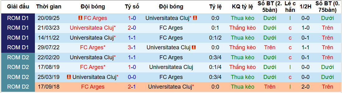Nhận định, soi kèo Universitatea Cluj vs Arges, 23h00 ngày 3/2: Không khoan nhượng - Ảnh 4
