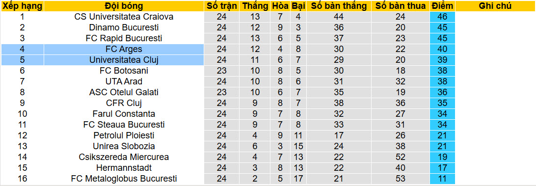 Nhận định, soi kèo Universitatea Cluj vs Arges, 23h00 ngày 3/2: Không khoan nhượng - Ảnh 5
