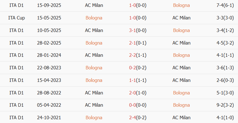 Soi kèo góc Bologna vs AC Milan, 2h45 ngày 04/02 - Ảnh 3