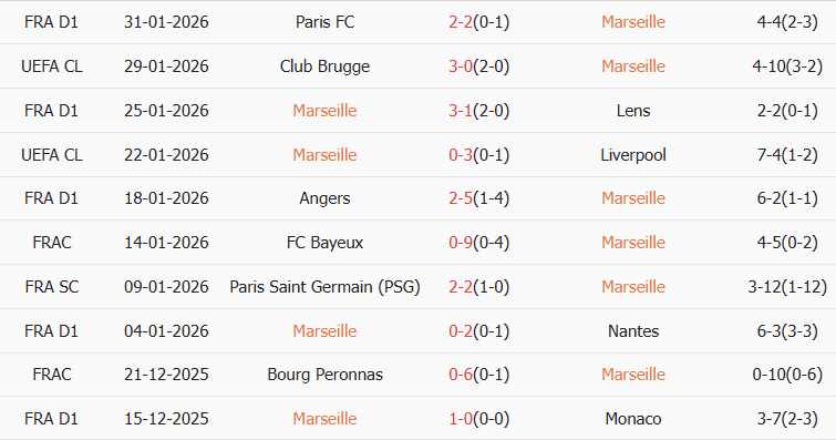 Soi kèo góc Marseille vs Rennes, 3h10 ngày 04/02 - Ảnh 1