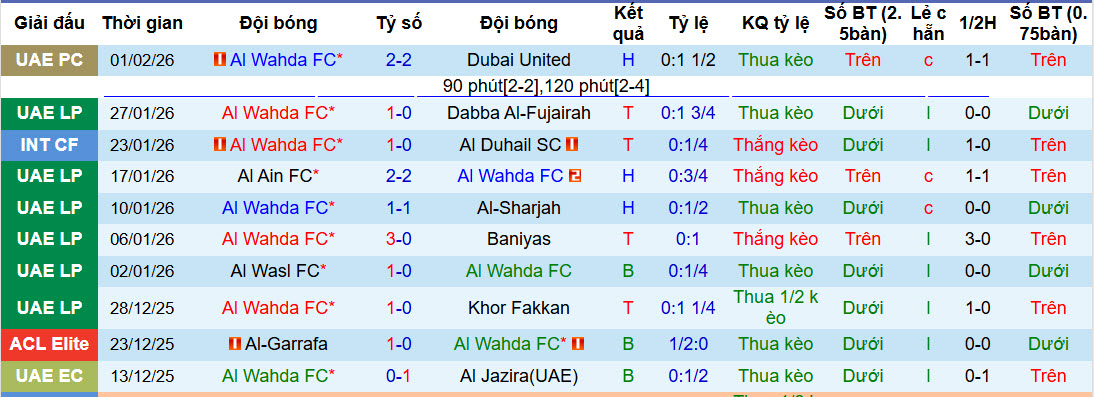 Nhận định, soi kèo Al Wahda vs Al Bataeh Club, 20h25 ngày 4/2: Bước ngoặt mùa giải - Ảnh 2