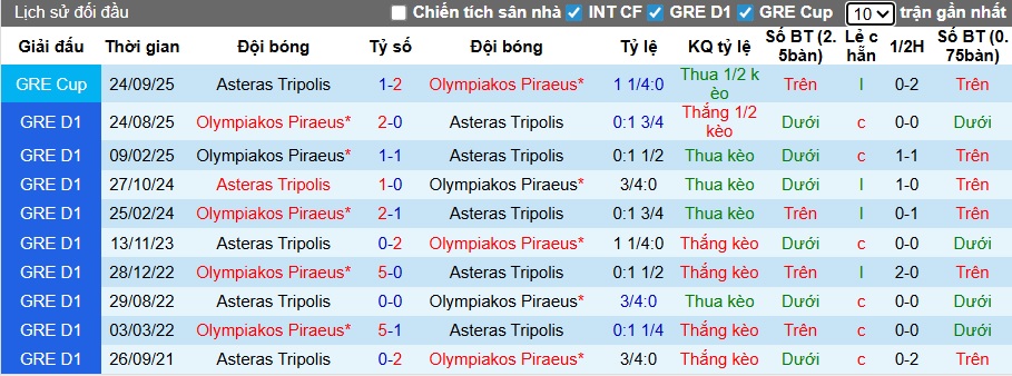 Nhận định, soi kèo Asteras Tripolis vs Olympiakos, 23h30 ngày 4/2: Vang khúc khải hoàn - Ảnh 2