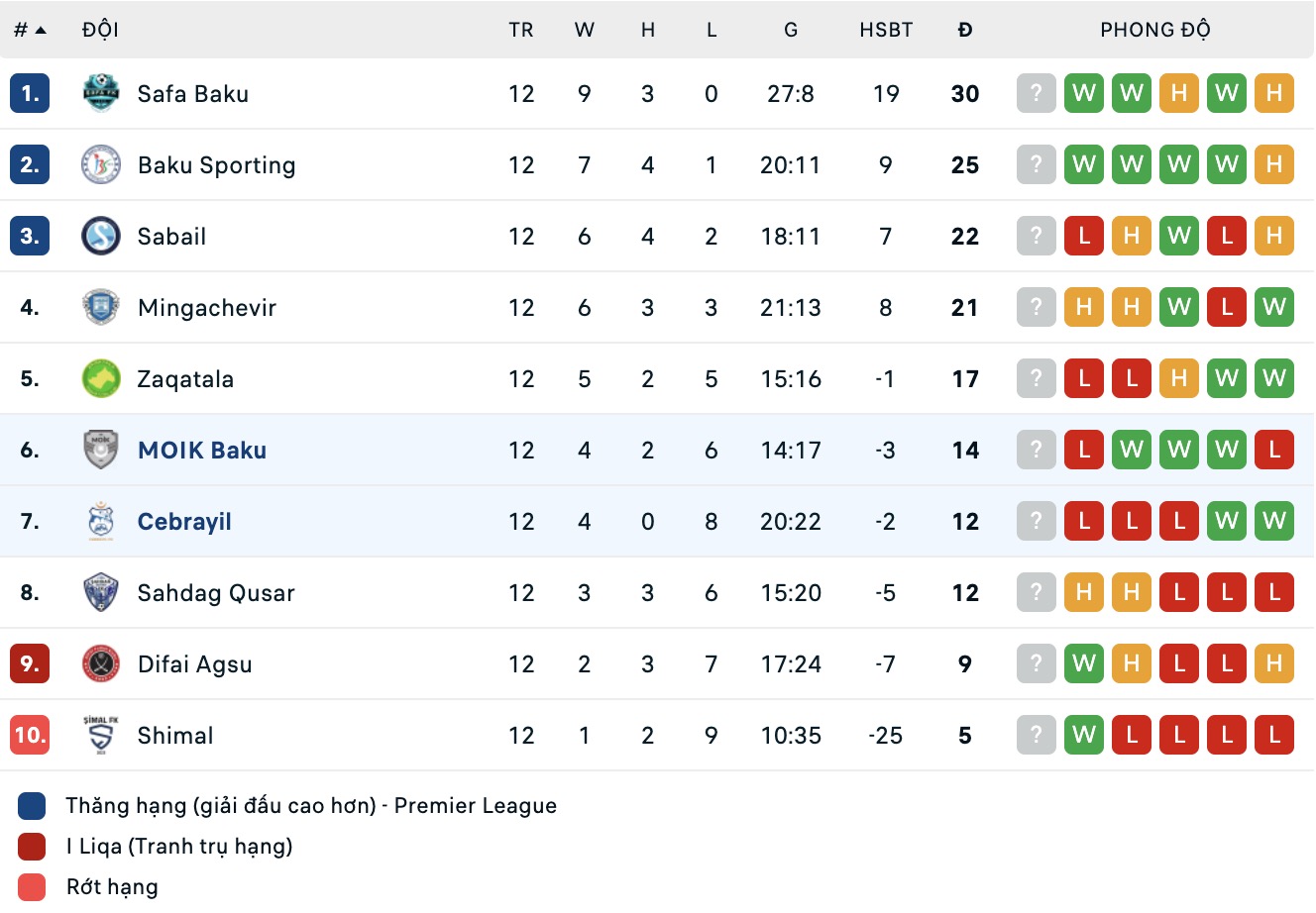 Nhận định, soi kèo Cebrayil vs FK MOIK Baku, 17h30 ngày 5/2: Nỗi đau kéo dài - Ảnh 1