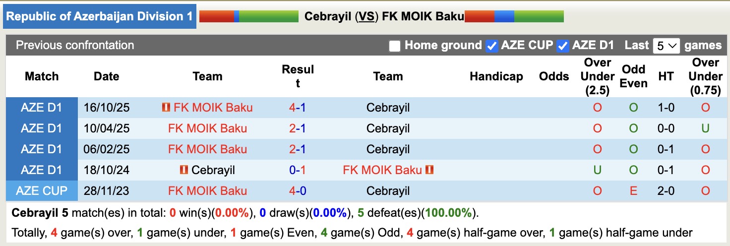 Nhận định, soi kèo Cebrayil vs FK MOIK Baku, 17h30 ngày 5/2: Nỗi đau kéo dài - Ảnh 3