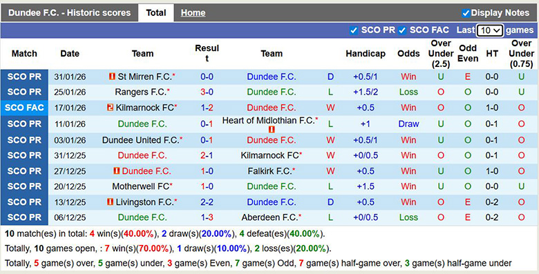 Nhận định, soi kèo Dundee vs Motherwell, 2h45 ngày 5/2: Chênh lệch - Ảnh 2