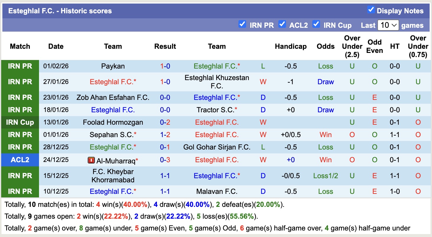 Nhận định, soi kèo Esteghlal vs Shams Azar, 19h00 ngày 5/2: Đối thủ khó chịu - Ảnh 4