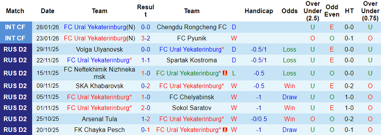 Nhận định, soi kèo FC Ural vs Lokomotiv Moscow, 19h30 ngày 5/2 - Ảnh 1