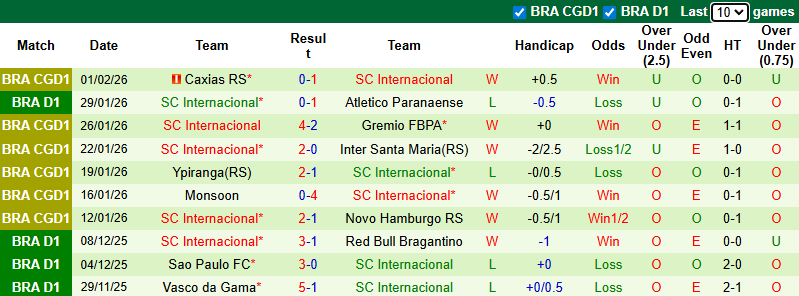 Nhận định, soi kèo Flamengo vs Internacional, 5h00 ngày 5/2: Xốc lại tinh thần - Ảnh 3