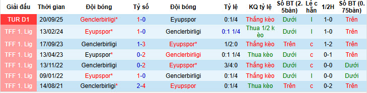 Nhận định, soi kèo Genclerbirligi vs Eyupspor, 22h00 ngày 4/2: Bước lên ngôi đầu - Ảnh 4