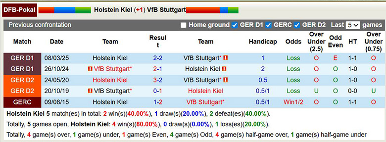 Nhận định, soi kèo Holstein Kiel vs Stuttgart, 2h45 ngày 5/2: Áp đảo - Ảnh 1